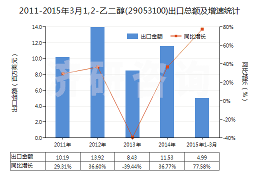 2011-2015年3月1,2-乙二醇(29053100)出口總額及增速統(tǒng)計(jì) 2011-2015年3月1,2-乙二醇(29053100)出口總額及增速統(tǒng)計(jì)